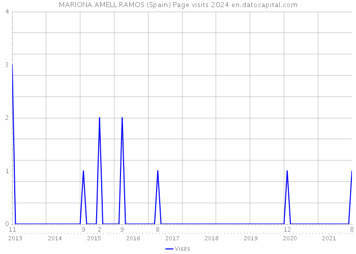 MARIONA AMELL RAMOS (Spain) Page visits 2024 