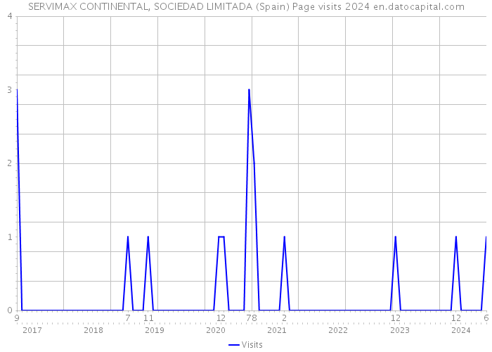 SERVIMAX CONTINENTAL, SOCIEDAD LIMITADA (Spain) Page visits 2024 