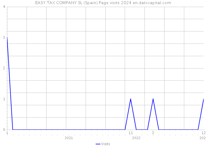 EASY TAX COMPANY SL (Spain) Page visits 2024 
