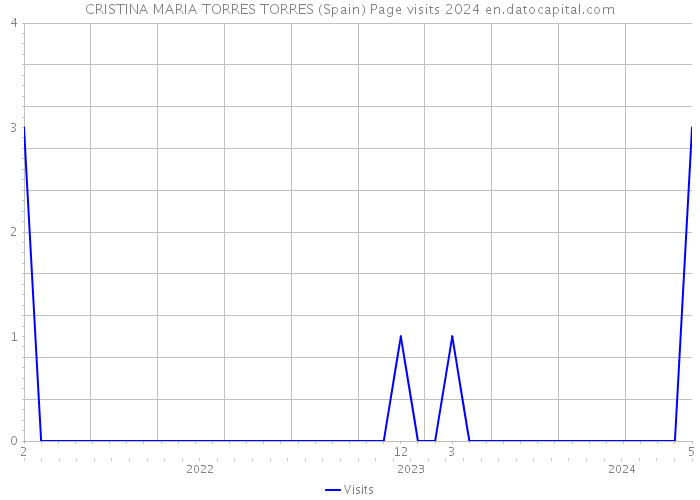 CRISTINA MARIA TORRES TORRES (Spain) Page visits 2024 