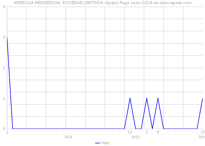 ARPEGGIA RESIDENCIAL SOCIEDAD LIMITADA (Spain) Page visits 2024 