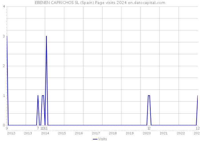 EBENEN CAPRICHOS SL (Spain) Page visits 2024 