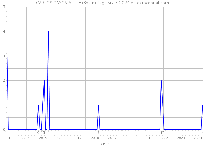 CARLOS GASCA ALLUE (Spain) Page visits 2024 
