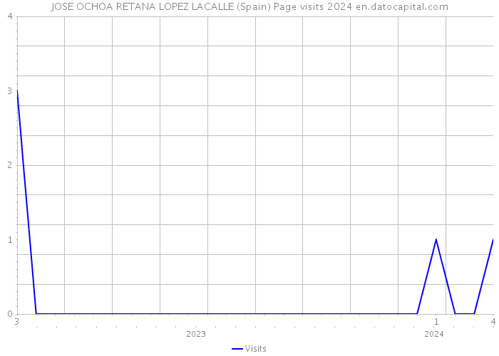 JOSE OCHOA RETANA LOPEZ LACALLE (Spain) Page visits 2024 