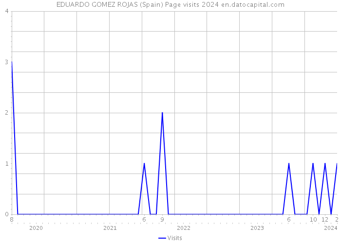 EDUARDO GOMEZ ROJAS (Spain) Page visits 2024 