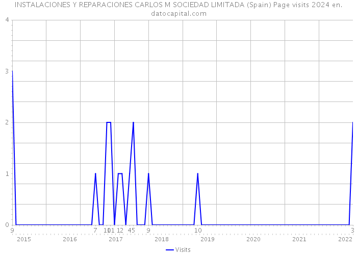 INSTALACIONES Y REPARACIONES CARLOS M SOCIEDAD LIMITADA (Spain) Page visits 2024 