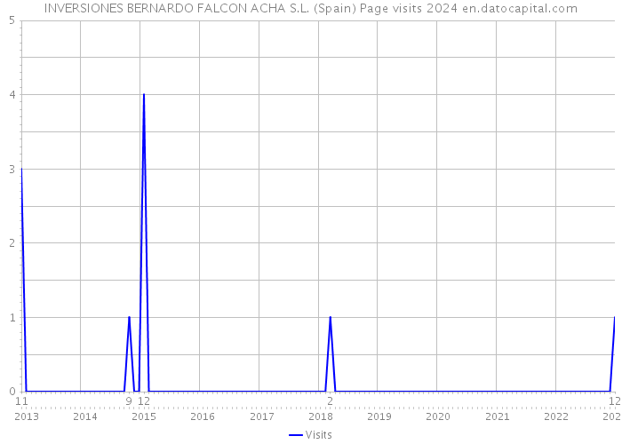 INVERSIONES BERNARDO FALCON ACHA S.L. (Spain) Page visits 2024 
