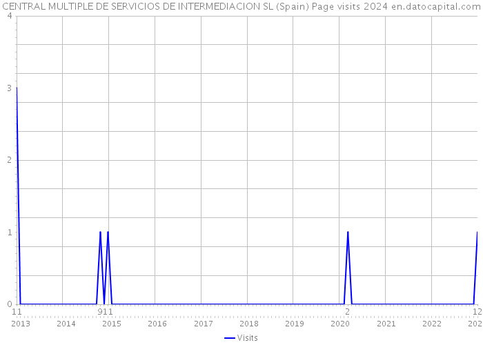 CENTRAL MULTIPLE DE SERVICIOS DE INTERMEDIACION SL (Spain) Page visits 2024 