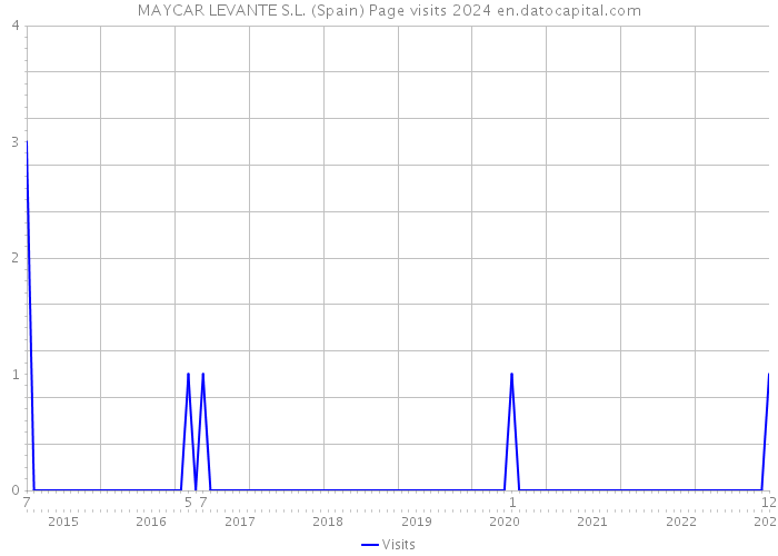 MAYCAR LEVANTE S.L. (Spain) Page visits 2024 