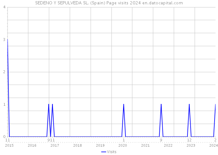 SEDENO Y SEPULVEDA SL. (Spain) Page visits 2024 