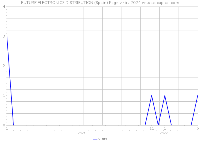 FUTURE ELECTRONICS DISTRIBUTION (Spain) Page visits 2024 