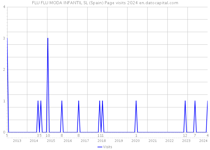 FLU FLU MODA INFANTIL SL (Spain) Page visits 2024 