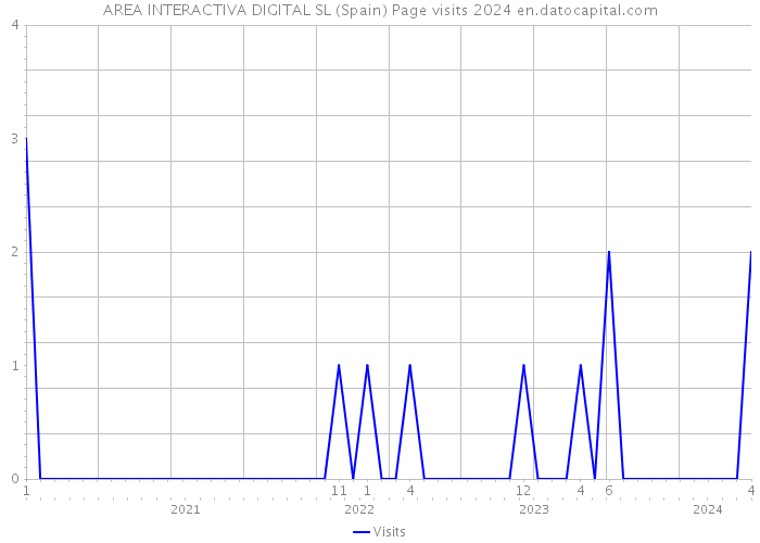 AREA INTERACTIVA DIGITAL SL (Spain) Page visits 2024 