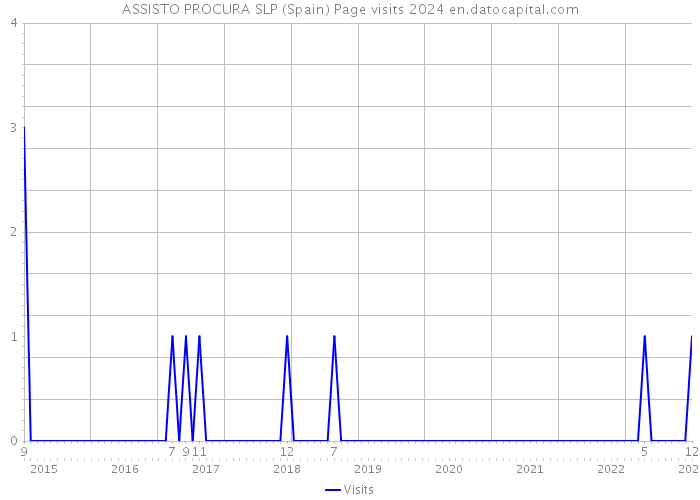 ASSISTO PROCURA SLP (Spain) Page visits 2024 