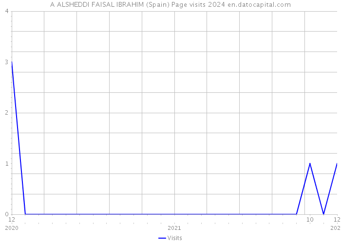 A ALSHEDDI FAISAL IBRAHIM (Spain) Page visits 2024 