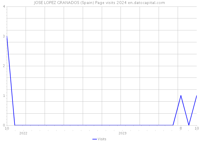 JOSE LOPEZ GRANADOS (Spain) Page visits 2024 