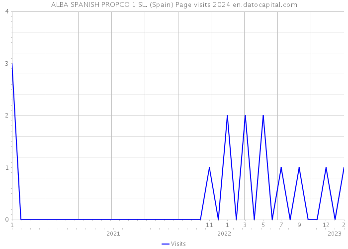 ALBA SPANISH PROPCO 1 SL. (Spain) Page visits 2024 