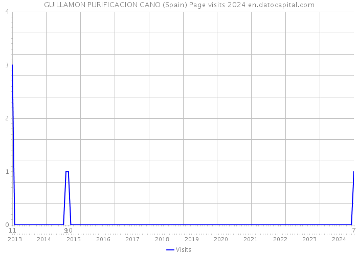 GUILLAMON PURIFICACION CANO (Spain) Page visits 2024 