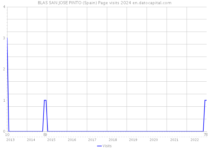 BLAS SAN JOSE PINTO (Spain) Page visits 2024 