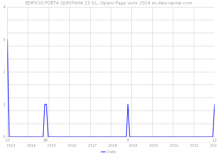 EDIFICIO POETA QUINTANA 23 S.L. (Spain) Page visits 2024 