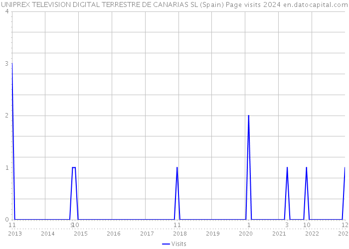 UNIPREX TELEVISION DIGITAL TERRESTRE DE CANARIAS SL (Spain) Page visits 2024 