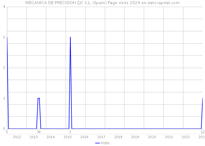 MECANICA DE PRECISION ZJC S.L. (Spain) Page visits 2024 