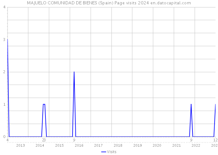 MAJUELO COMUNIDAD DE BIENES (Spain) Page visits 2024 