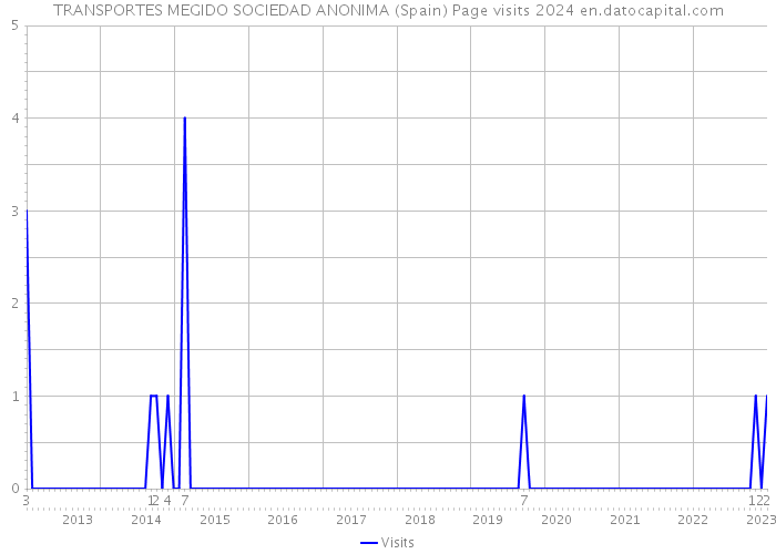 TRANSPORTES MEGIDO SOCIEDAD ANONIMA (Spain) Page visits 2024 