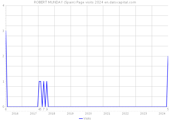 ROBERT MUNDAY (Spain) Page visits 2024 