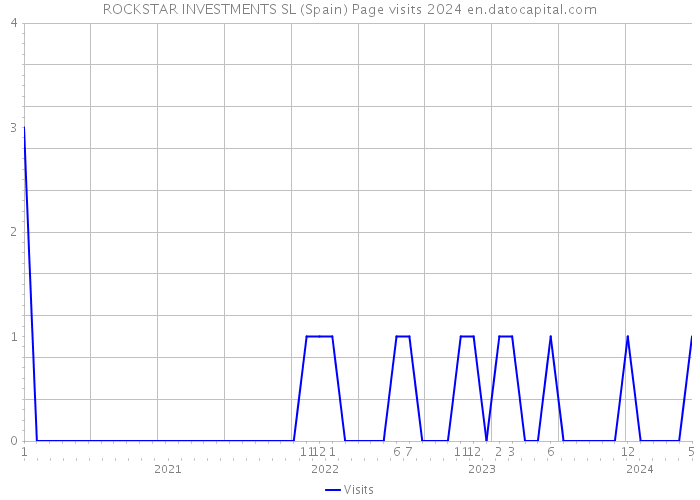 ROCKSTAR INVESTMENTS SL (Spain) Page visits 2024 
