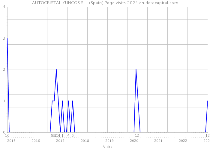 AUTOCRISTAL YUNCOS S.L. (Spain) Page visits 2024 
