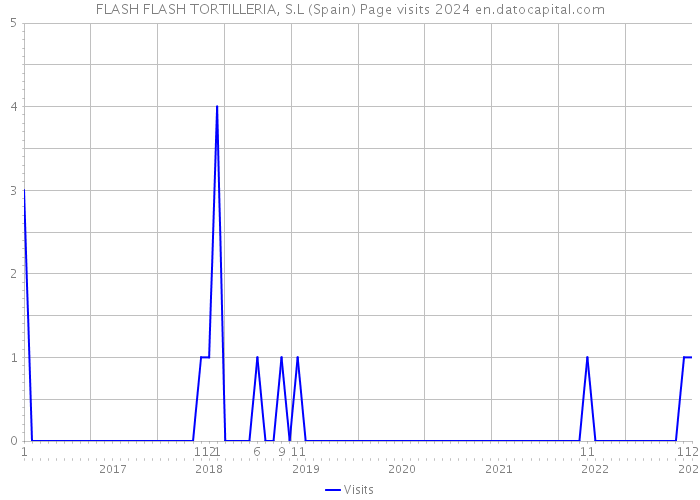 FLASH FLASH TORTILLERIA, S.L (Spain) Page visits 2024 