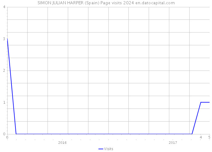 SIMON JULIAN HARPER (Spain) Page visits 2024 