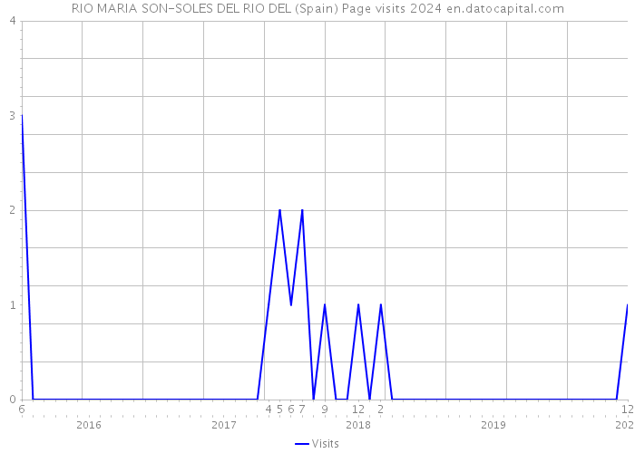 RIO MARIA SON-SOLES DEL RIO DEL (Spain) Page visits 2024 