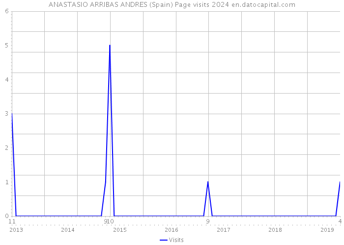 ANASTASIO ARRIBAS ANDRES (Spain) Page visits 2024 