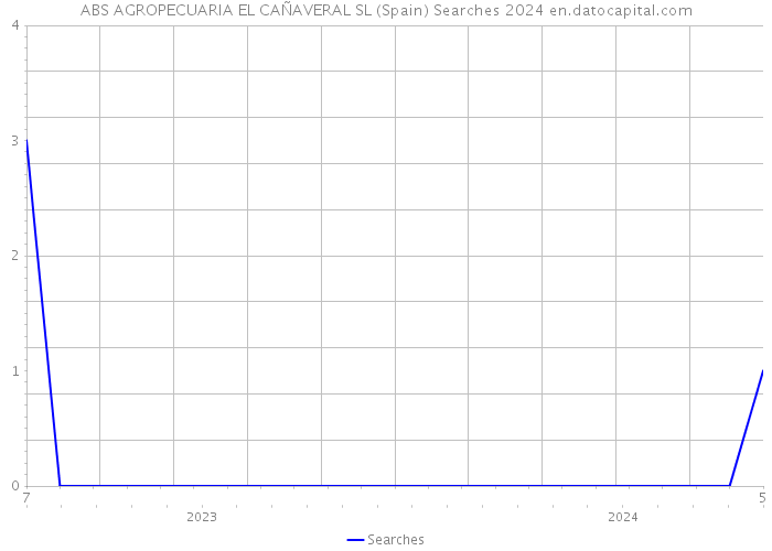 ABS AGROPECUARIA EL CAÑAVERAL SL (Spain) Searches 2024 