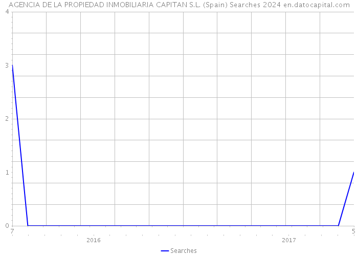 AGENCIA DE LA PROPIEDAD INMOBILIARIA CAPITAN S.L. (Spain) Searches 2024 