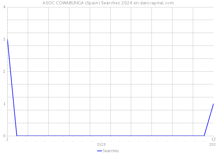 ASOC COWABUNGA (Spain) Searches 2024 