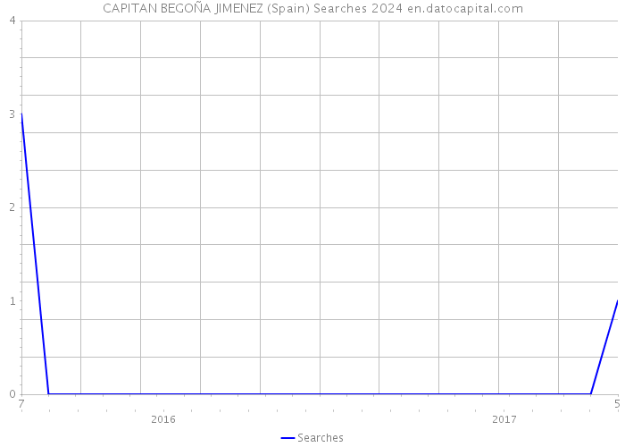 CAPITAN BEGOÑA JIMENEZ (Spain) Searches 2024 