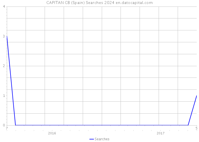 CAPITAN CB (Spain) Searches 2024 