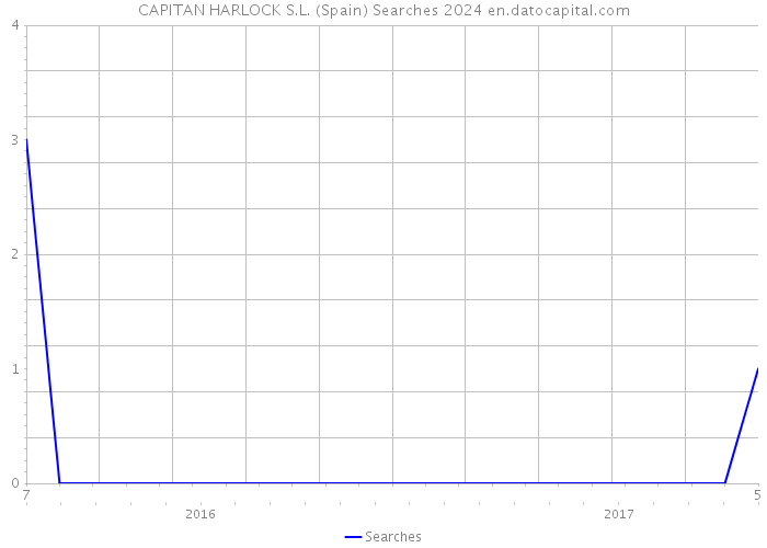 CAPITAN HARLOCK S.L. (Spain) Searches 2024 