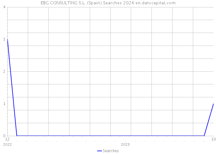 EBG CONSULTING S.L. (Spain) Searches 2024 