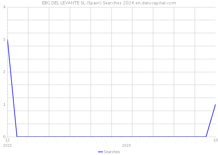 EBG DEL LEVANTE SL (Spain) Searches 2024 