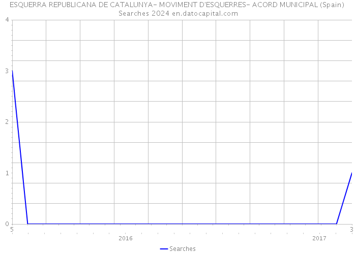 ESQUERRA REPUBLICANA DE CATALUNYA- MOVIMENT D'ESQUERRES- ACORD MUNICIPAL (Spain) Searches 2024 