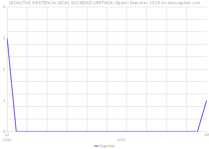 LEGALITAS ASISTENCIA LEGAL SOCIEDAD LIMITADA (Spain) Searches 2024 