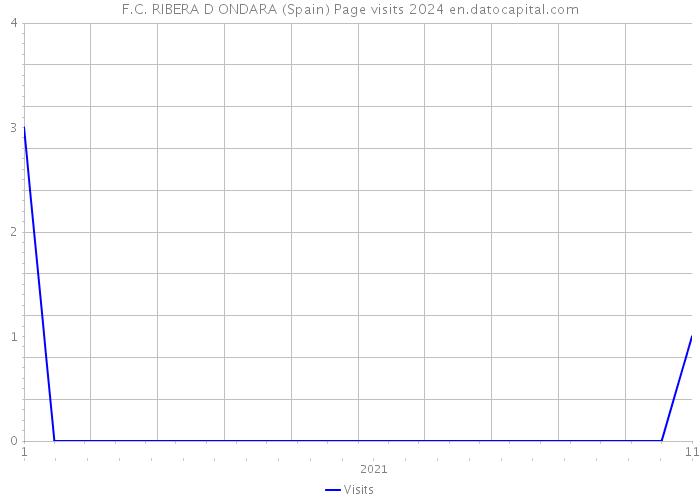 F.C. RIBERA D ONDARA (Spain) Page visits 2024 