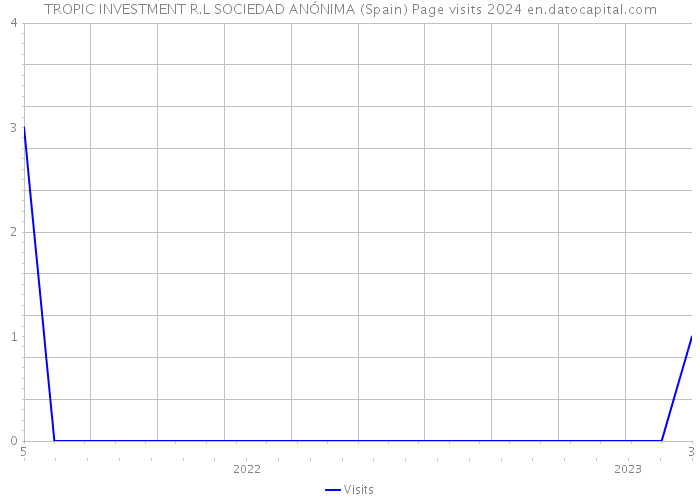 TROPIC INVESTMENT R.L SOCIEDAD ANÓNIMA (Spain) Page visits 2024 