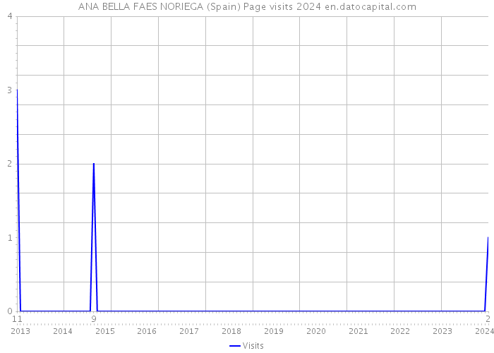 ANA BELLA FAES NORIEGA (Spain) Page visits 2024 
