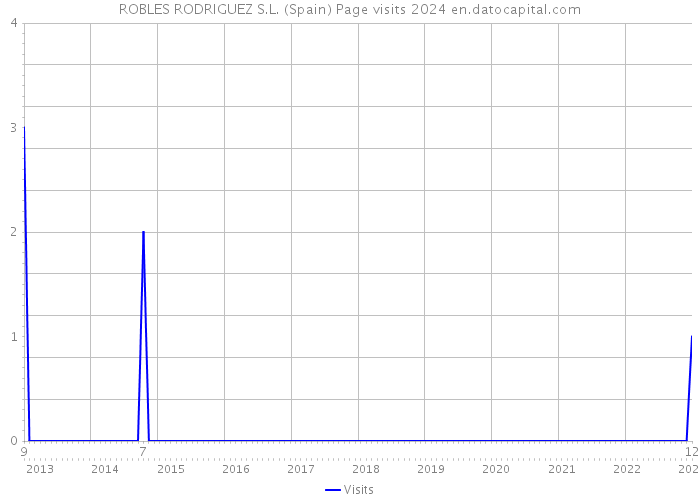 ROBLES RODRIGUEZ S.L. (Spain) Page visits 2024 