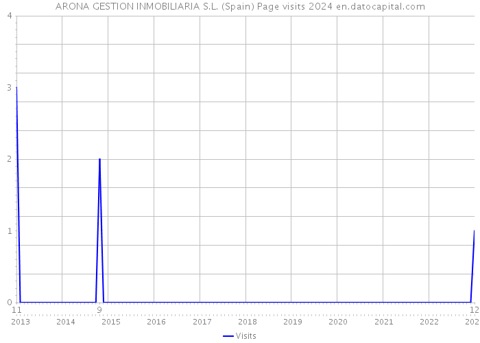 ARONA GESTION INMOBILIARIA S.L. (Spain) Page visits 2024 